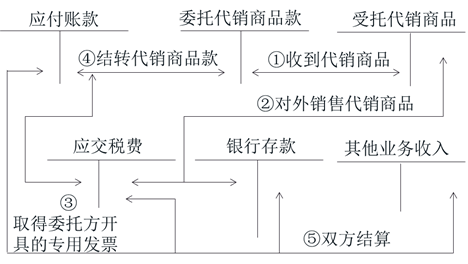 初級(jí)會(huì)計(jì)應(yīng)付賬款