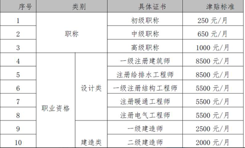 某網(wǎng)友單位職稱(chēng)資格證書(shū)的津貼標(biāo)準(zhǔn)