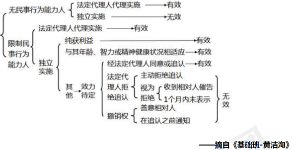 民事法律行為效力_經(jīng)濟法高頻考點