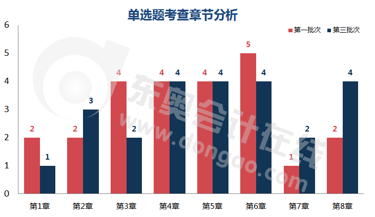 初級會(huì)計(jì)單選題都涉及哪些章節(jié)的考點(diǎn)
