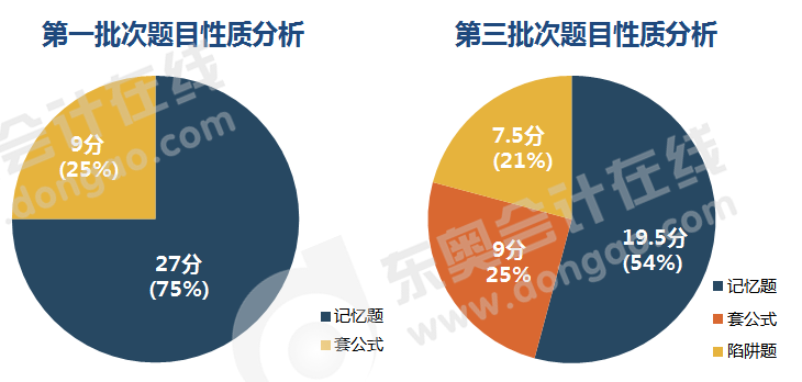 初級會(huì)計(jì)單選題題目性質(zhì)分析