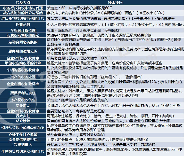 初級會(huì)計(jì)單選題考點(diǎn)分析第一批