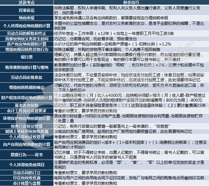 初級會(huì)計(jì)單選題考點(diǎn)分析第三批