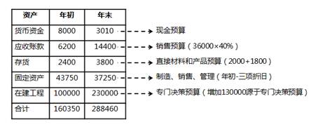資產(chǎn)負(fù)債表預(yù)算的編制