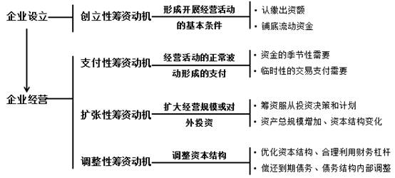 企業(yè)籌資動(dòng)機(jī)