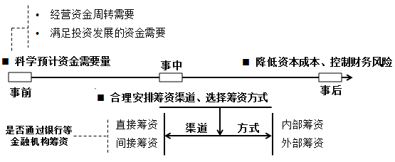 籌資管理的內(nèi)容