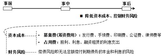 籌資管理內(nèi)容