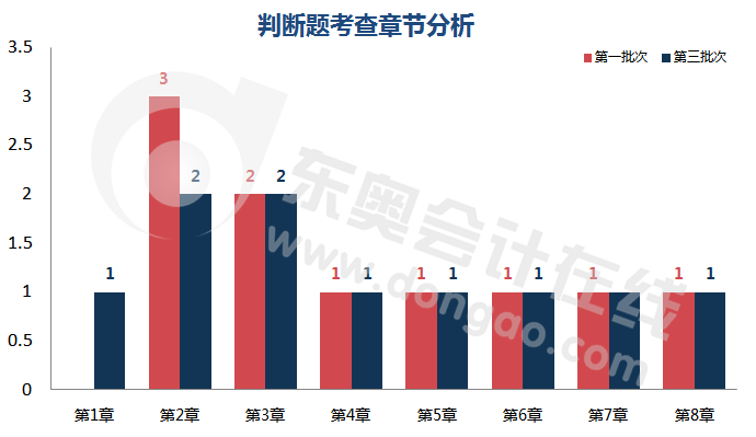 初級會計判斷題考查章節(jié)分析