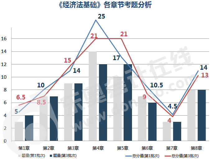 經濟法基礎各章節(jié)考題分析