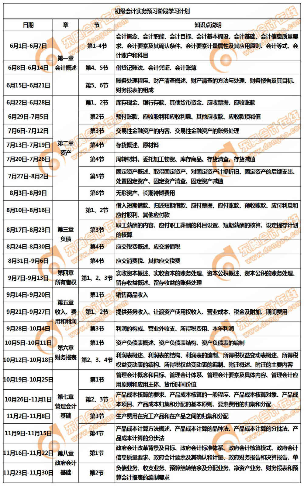 2020年初級(jí)會(huì)計(jì)職稱(chēng)《初級(jí)會(huì)計(jì)實(shí)務(wù)》預(yù)習(xí)階段學(xué)習(xí)計(jì)劃