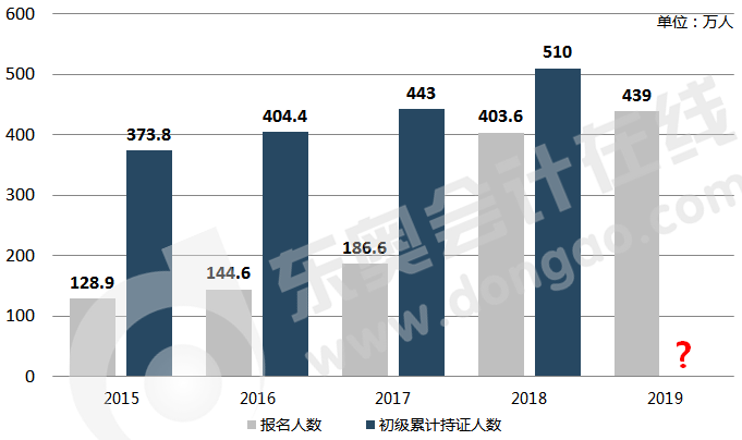 初級會計報名人數(shù)統(tǒng)計及累計持證人數(shù)