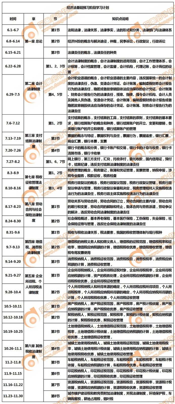 2020年初級(jí)會(huì)計(jì)職稱(chēng)《經(jīng)濟(jì)法基礎(chǔ)》預(yù)習(xí)階段學(xué)習(xí)計(jì)劃
