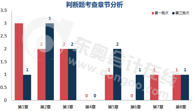 初級會計判斷題章節(jié)分析