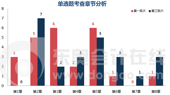 初級會計(jì)實(shí)務(wù)單選題目章節(jié)分析