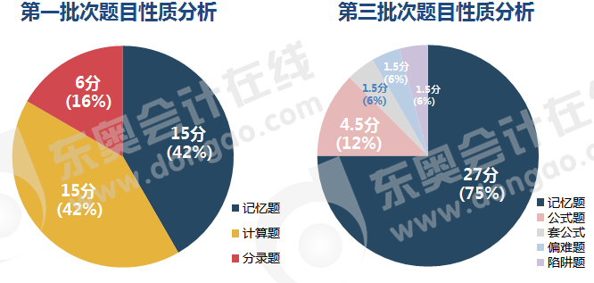 初級會計(jì)實(shí)務(wù)單選題目性質(zhì)分析