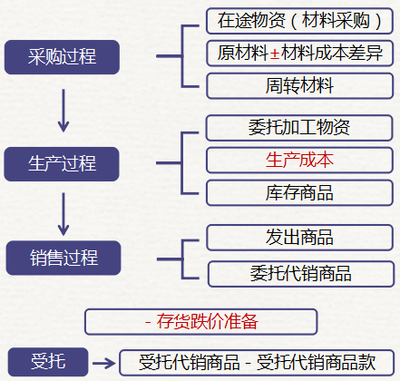 報表項目“存貨”的填列
