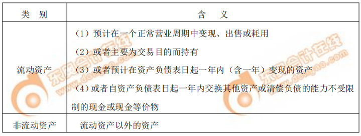 流動資產(chǎn)非流動資產(chǎn)性質(zhì)