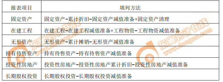 報表項目填列方法