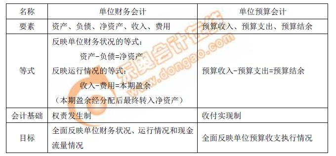 政府會計要素及其確認(rèn)和計量
