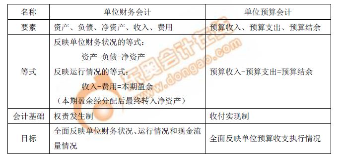 政府會計要素及其確認(rèn)和計量