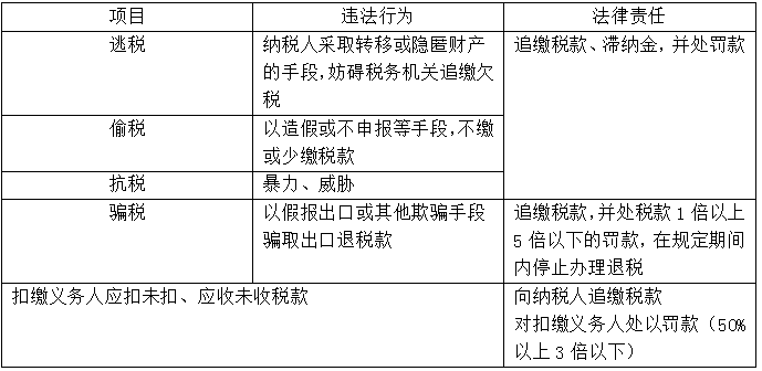  【知識(shí)點(diǎn)回顧】偷稅、逃稅、抗稅和騙稅行為的法律責(zé)任
