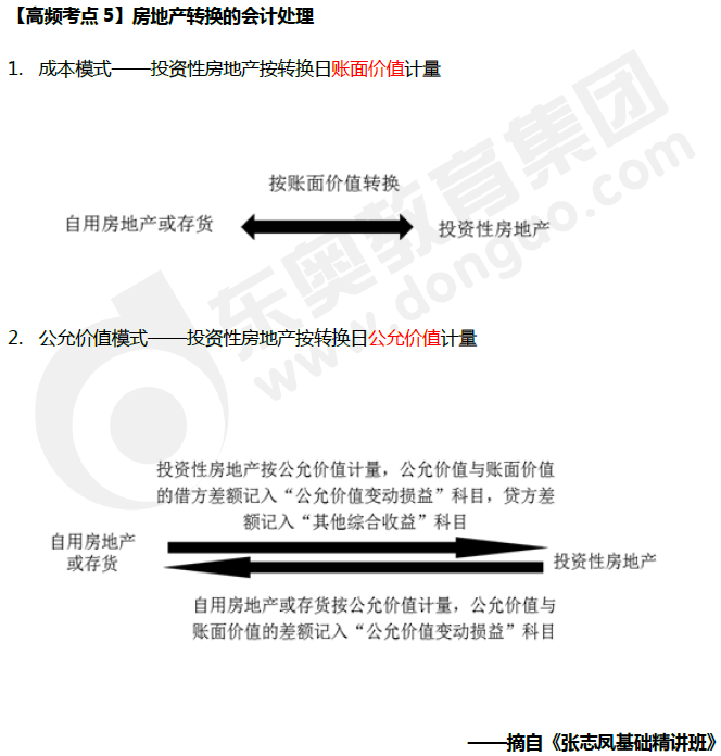 房地產(chǎn)轉(zhuǎn)換的會計處理