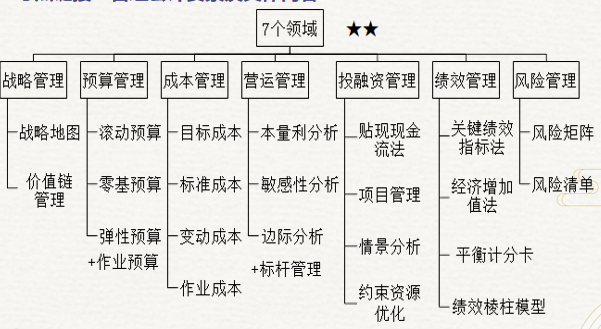 7個(gè)領(lǐng)域