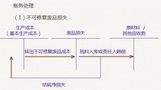 不可修復(fù)廢品損失