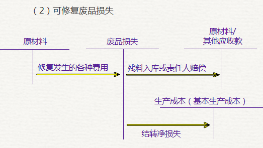 可修復(fù)廢品損失
