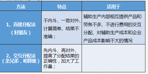 直接分配法、交互分配法