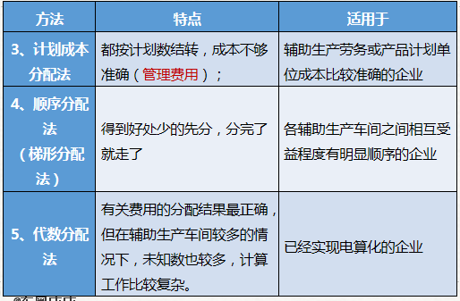 計劃成本分配法、順序分配法和代數(shù)分配法