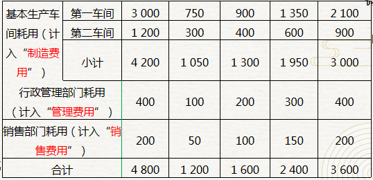 車間費(fèi)用