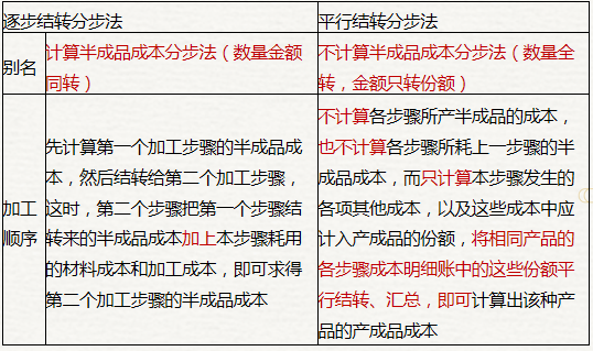 逐步結(jié)轉(zhuǎn)法、平行結(jié)轉(zhuǎn)法
