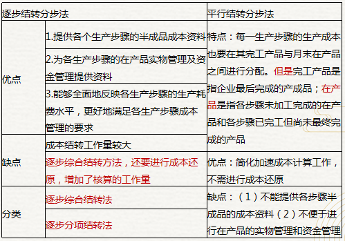 逐步結(jié)轉(zhuǎn)法、平行結(jié)轉(zhuǎn)法1
