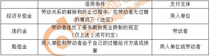 經(jīng)濟(jì)補(bǔ)償金、違約金、賠償金