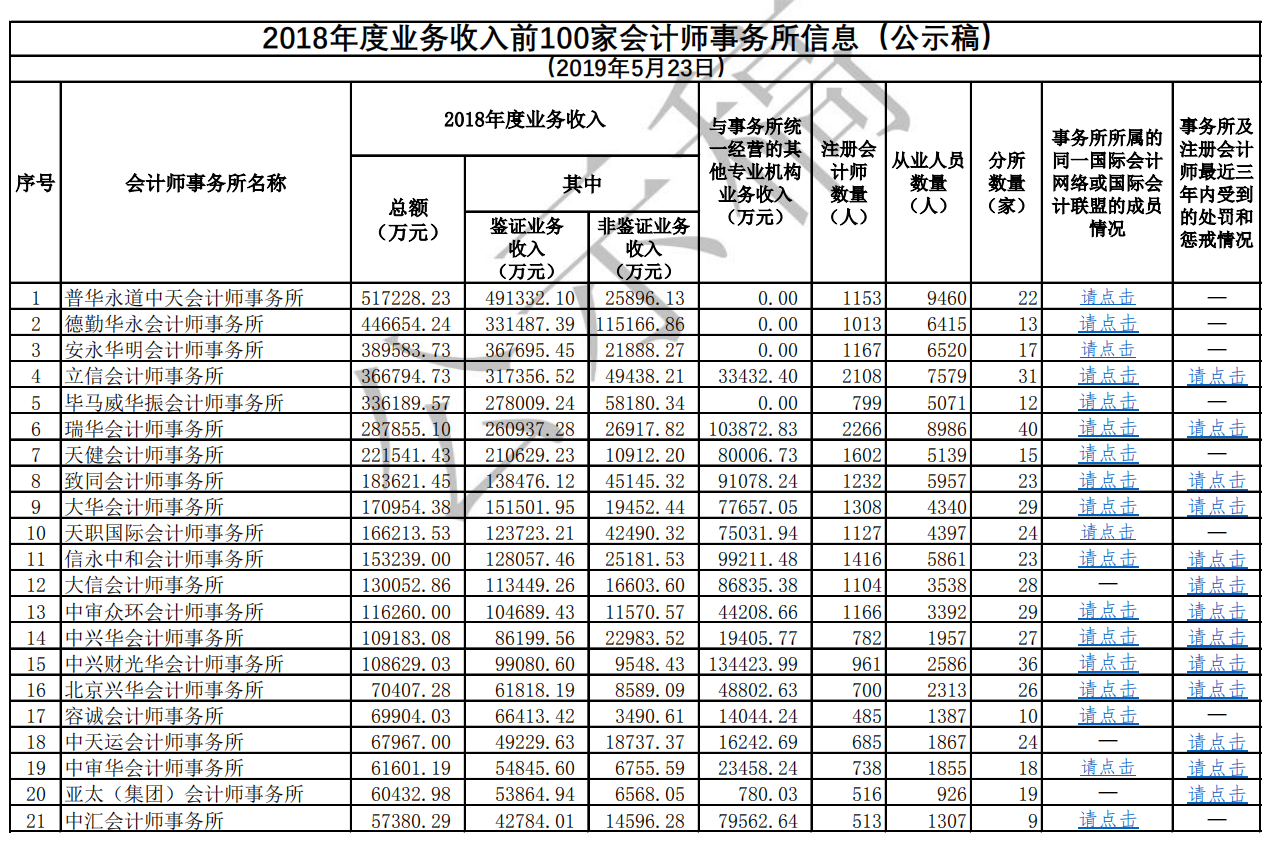 2018年度前100家會計師事務(wù)所公示稿