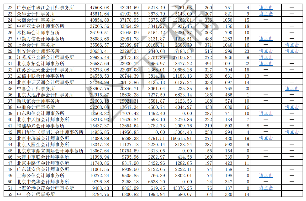 年度前100家會計師事務(wù)所公示稿