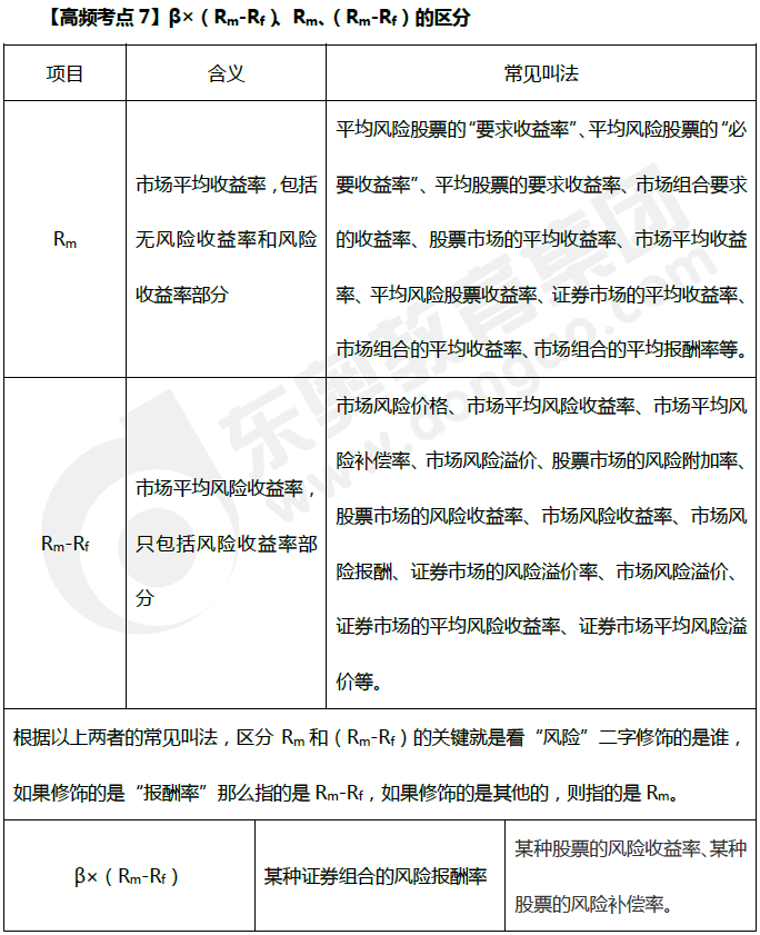 β×(Rm-Rf)、Rm、(Rm-Rf)的區(qū)分