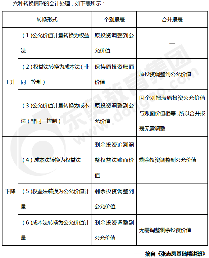 長期股權(quán)投資核算方法的轉(zhuǎn)換