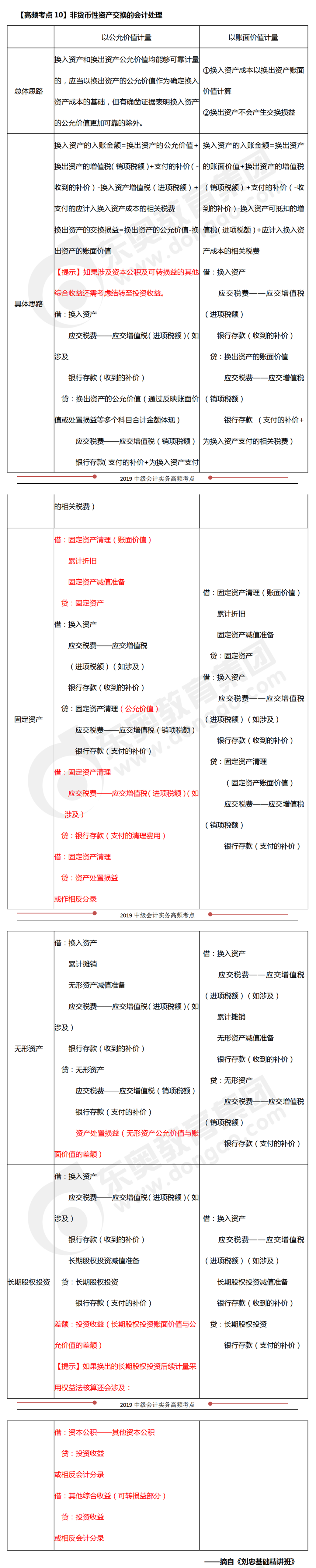 非貨幣性資產(chǎn)交換的會(huì)計(jì)處理