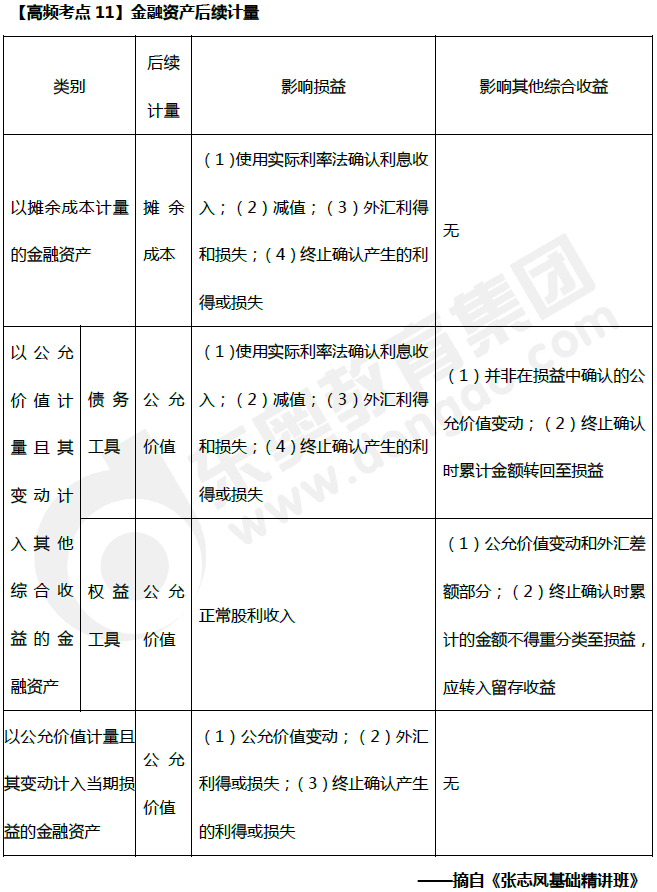 金融資產(chǎn)后續(xù)計(jì)量