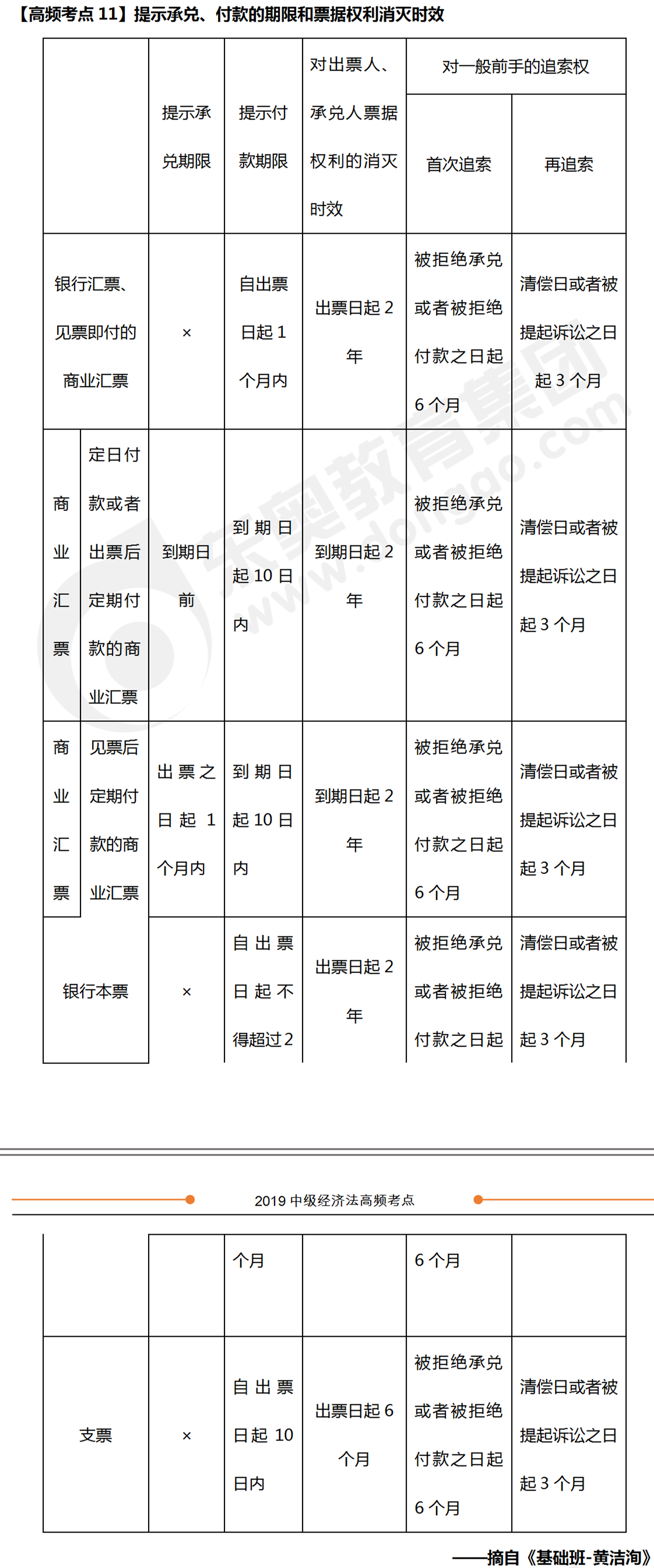 提示承兌、付款的期限等規(guī)定