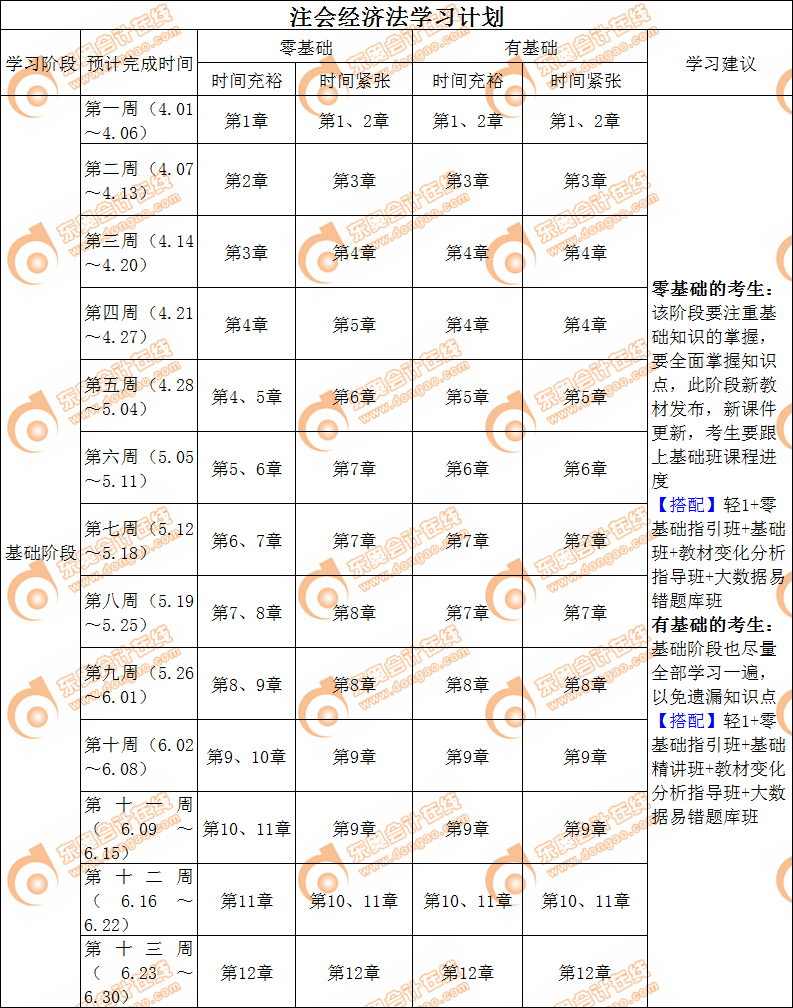 經(jīng)濟法基礎階段學習計劃