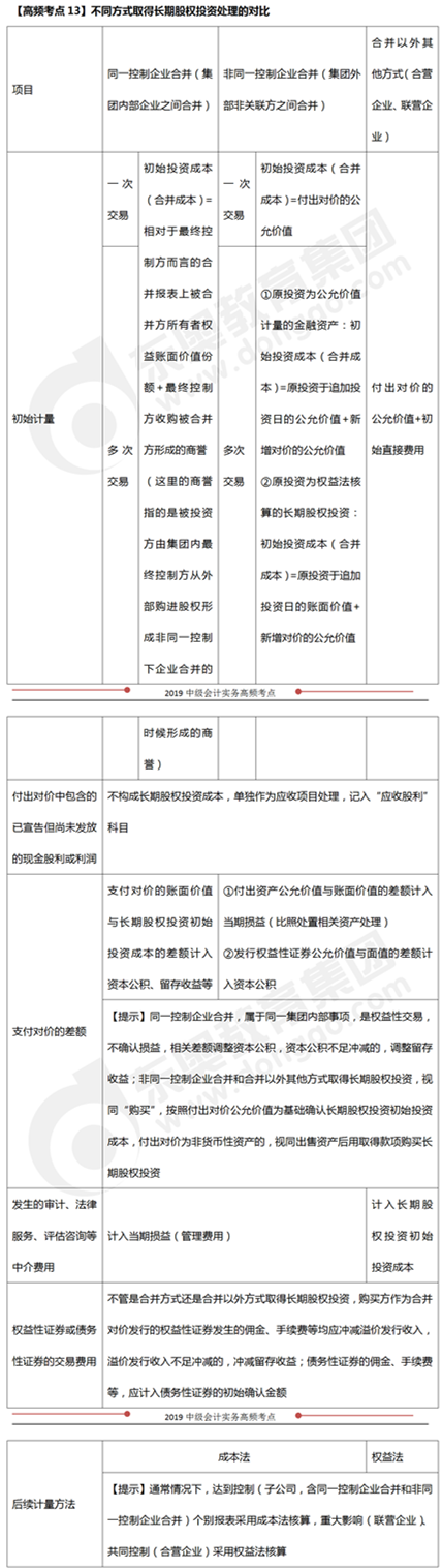 不同方式取得長(zhǎng)期股權(quán)投資處理的對(duì)比