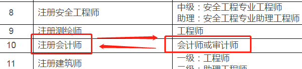 湖北地區(qū)有注冊會計師證書的對應的是會計師(中級會計)、審計師