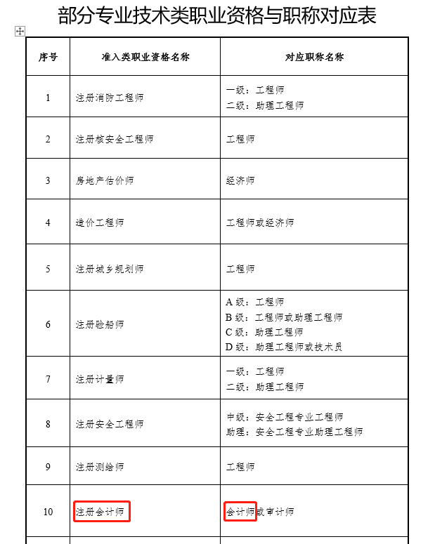 湖北部分專業(yè)技術(shù)類職業(yè)資格與職稱對應(yīng)表