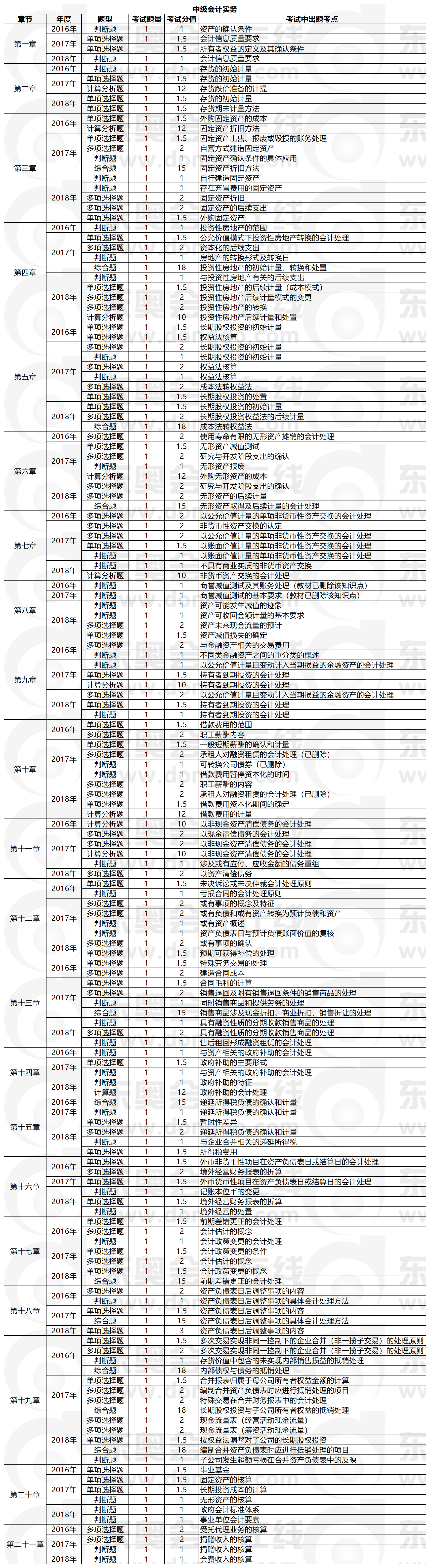 中級會計(jì)實(shí)務(wù)近3年題型題量出題考點(diǎn)