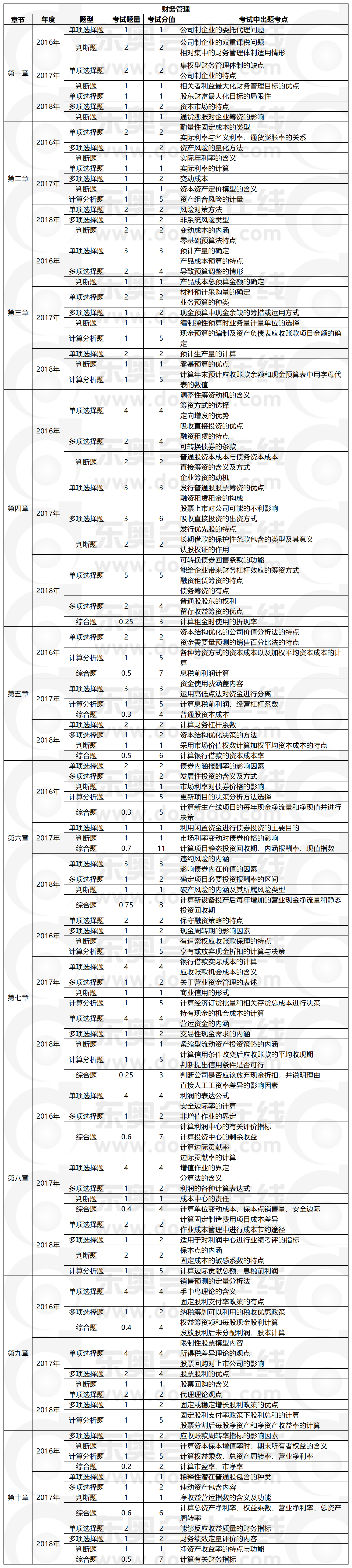 財(cái)務(wù)管理近3年題型題量出題考點(diǎn)