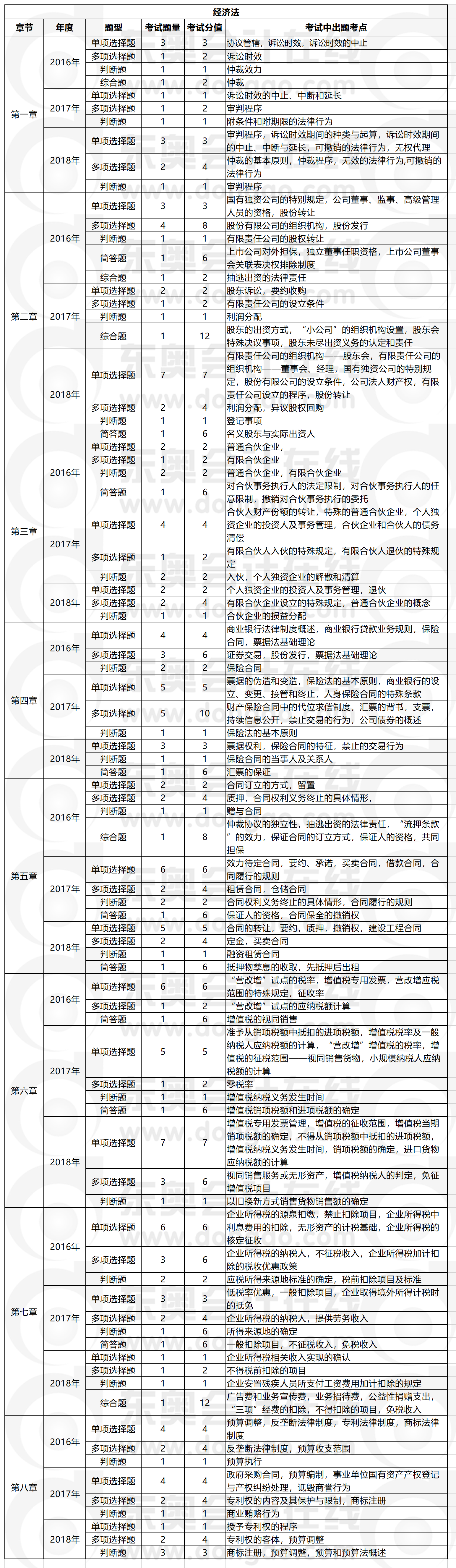 經(jīng)濟(jì)法科目近三年題量、分值及出題考點(diǎn)