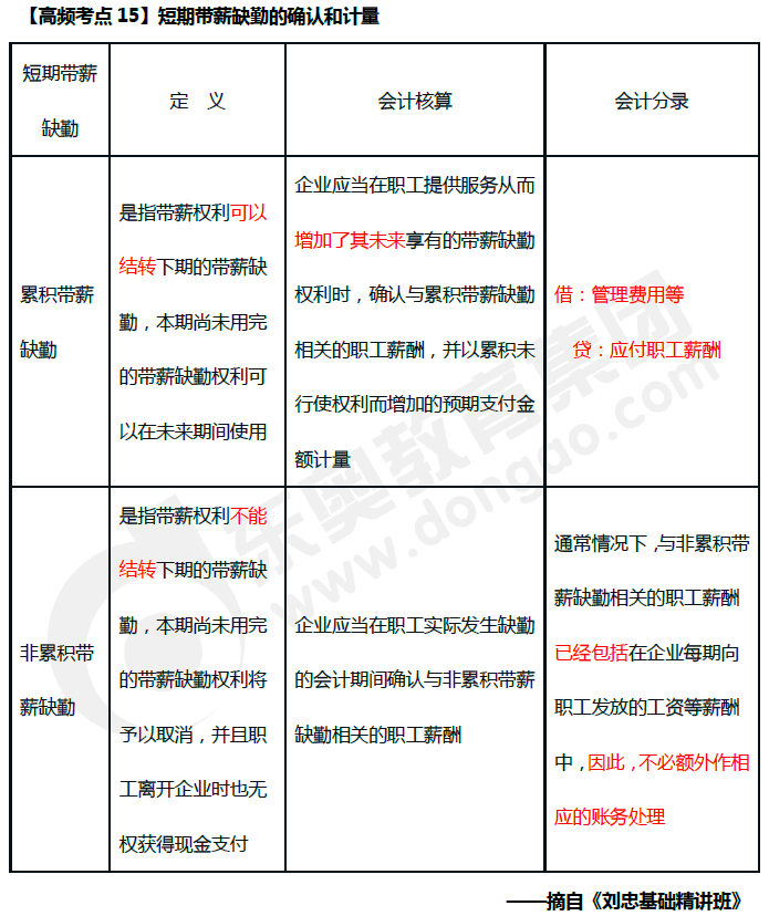 短期帶薪缺勤的確認(rèn)和計(jì)量